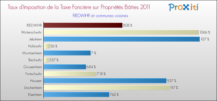 Taux d'imposition de la taxe foncière sur le bati 2011 pour RIEDWIHR et les communes proches Comparaison des taux d'imposition de la taxe foncière sur le bati 2011 pour RIEDWIHR et les communes voisines