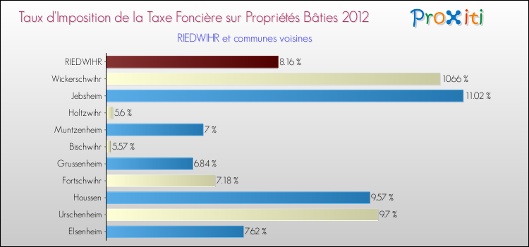 Taux d'imposition de la taxe foncière sur le bati 2012 pour RIEDWIHR et les communes proches Comparaison des taux d'imposition de la taxe foncière sur le bati 2012 pour RIEDWIHR et les communes voisines