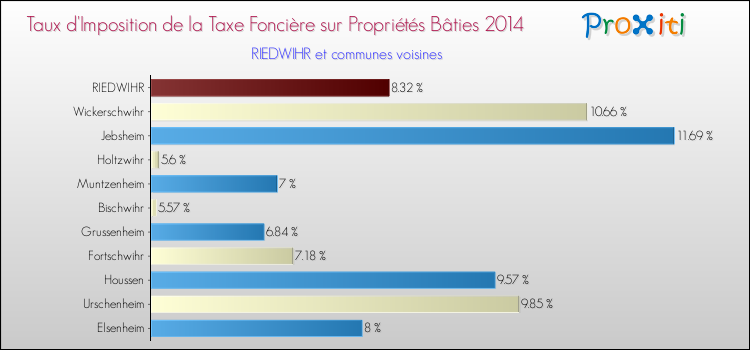 Taux d'imposition de la taxe foncière sur le bati 2014 pour RIEDWIHR et les communes proches Comparaison des taux d'imposition de la taxe foncière sur le bati 2014 pour RIEDWIHR et les communes voisines