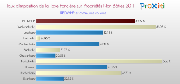 Taux d'imposition de la taxe foncière sur les immeubles et terrains non batis 2011 pour RIEDWIHR et les communes proches Comparaison des taux d'imposition de la taxe foncière sur les immeubles et terrains non batis 2011 pour RIEDWIHR et les communes voisines