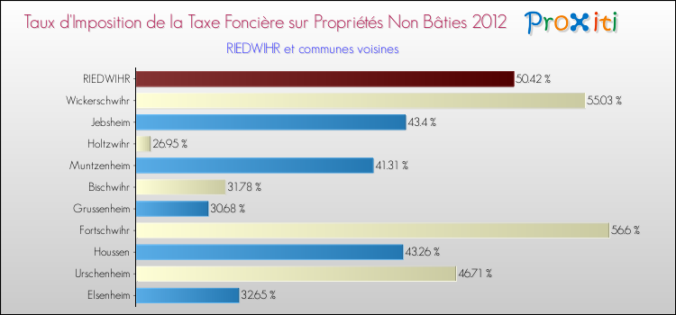 Taux d'imposition de la taxe foncière sur les immeubles et terrains non batis 2012 pour RIEDWIHR et les communes proches Comparaison des taux d'imposition de la taxe foncière sur les immeubles et terrains non batis 2012 pour RIEDWIHR et les communes voisines