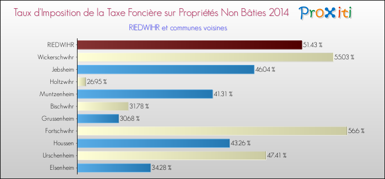 Taux d'imposition de la taxe foncière sur les immeubles et terrains non batis 2014 pour RIEDWIHR et les communes proches Comparaison des taux d'imposition de la taxe foncière sur les immeubles et terrains non batis 2014 pour RIEDWIHR et les communes voisines