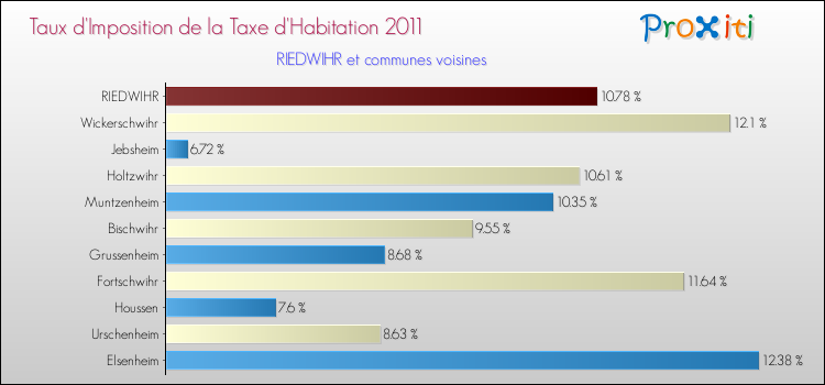 Taux d'imposition de la taxe d'habitation 2011 pour RIEDWIHR et les communes proches Comparaison des taux d'imposition de la taxe d'habitation 2011 pour RIEDWIHR et les communes voisines