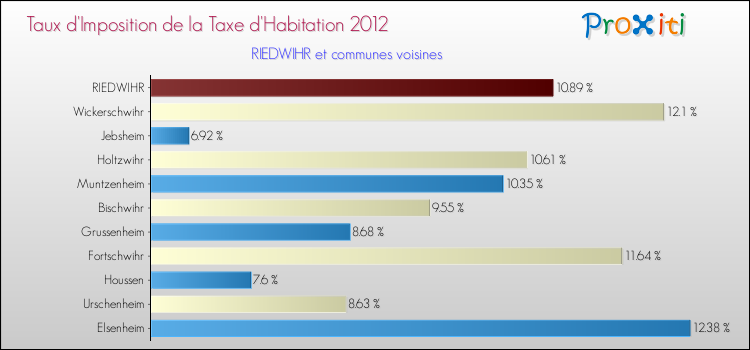 Taux d'imposition de la taxe d'habitation 2012 pour RIEDWIHR et les communes proches Comparaison des taux d'imposition de la taxe d'habitation 2012 pour RIEDWIHR et les communes voisines
