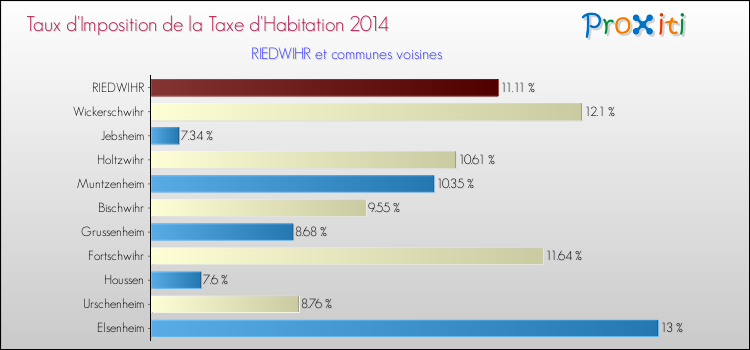 Taux d'imposition de la taxe d'habitation 2014 pour RIEDWIHR et les communes proches Comparaison des taux d'imposition de la taxe d'habitation 2014 pour RIEDWIHR et les communes voisines
