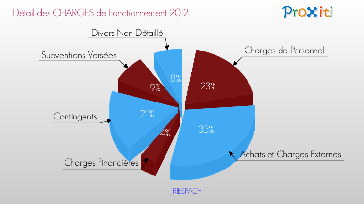 Décomposition des Charges de Fonctionnement 2012 de la commune de RIESPACH Charges de Fonctionnement 2012 pour la commune de RIESPACH
