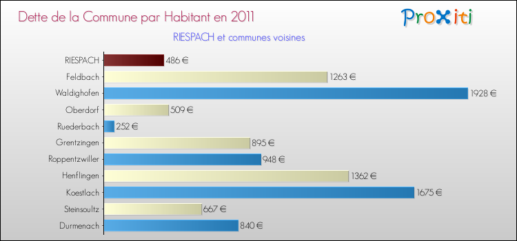Dette par habitant de la commune en 2011 pour RIESPACH et les communes proches Comparaison de la dette par habitant de la commune en 2011 pour RIESPACH et les communes voisines