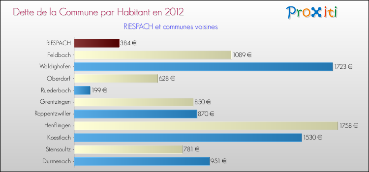 Dette par habitant de la commune en 2012 pour RIESPACH et les communes proches Comparaison de la dette par habitant de la commune en 2012 pour RIESPACH et les communes voisines