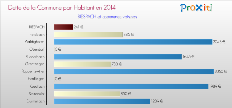Dette par habitant de la commune en 2014 pour RIESPACH et les communes proches Comparaison de la dette par habitant de la commune en 2014 pour RIESPACH et les communes voisines