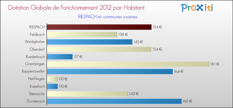 Montant des dotations globales de fonctionnement DGF par Habitant pour RIESPACH et les communes proches Comparaison des des dotations globales de fonctionnement DGF par habitant pour RIESPACH et les communes voisines