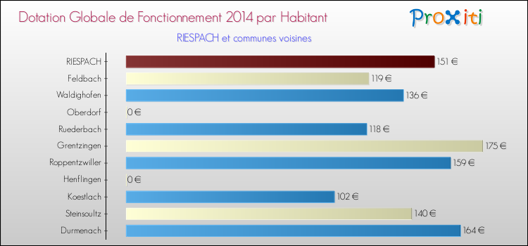 Montant des dotations globales de fonctionnement DGF par Habitant pour RIESPACH et les communes proches en 2014. Comparaison des des dotations globales de fonctionnement DGF par habitant pour RIESPACH et les communes voisines en 2014.