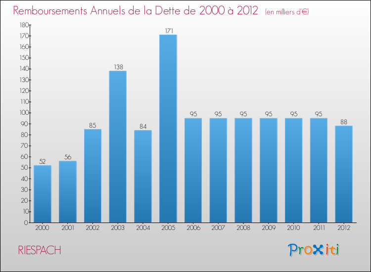 Evolution de l'annuité de la dette pour la commune de RIESPACH de 2000 à 2012 Annuités de la dette pour RIESPACH de 2000 à 2012