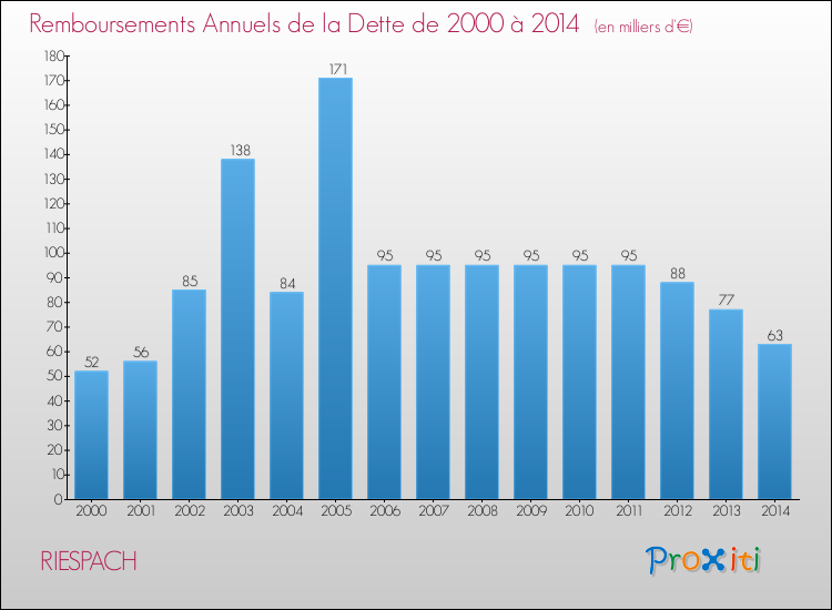 Evolution de l'annuité de la dette pour la commune de RIESPACH de 2000 à 2014 Annuités de la dette pour RIESPACH de 2000 à 2014