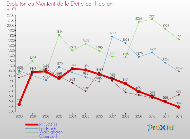 Evolution de la dette par habitant pour la commune de RIESPACH et les communes proches de 2000 à 2012 Comparaison de la dette par habitant pour RIESPACH et les communes voisines de 2000 à 2012