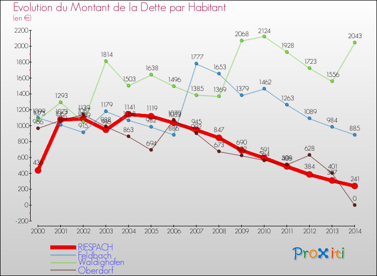 Evolution de la dette par habitant pour la commune de RIESPACH et les communes proches de 2000 à 2014 Comparaison de la dette par habitant pour RIESPACH et les communes voisines de 2000 à 2014