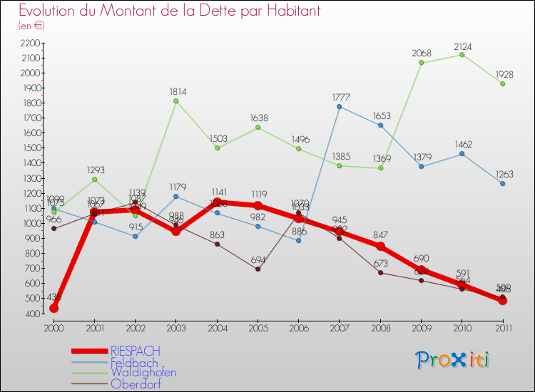 Evolution de la dette par habitant pour la commune de RIESPACH et les communes proches Comparaison de la dette par habitant pour RIESPACH et les communes voisines