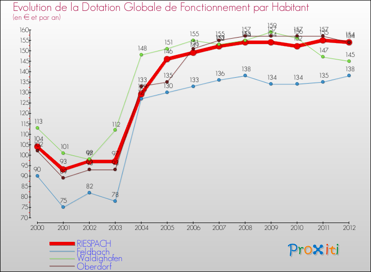 Evolution et montant de la dotation globale de fonctionnement par Habitant pour RIESPACH et les communes proches Comparaison des dotations globales de fonctionnement par habitant pour RIESPACH et les communes voisines