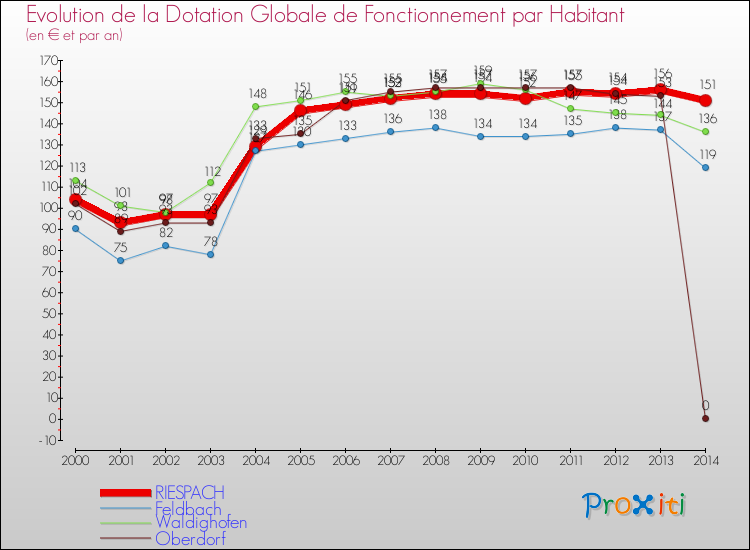 Evolution et montant de la dotation globale de fonctionnement par Habitant pour RIESPACH et les communes proches de 2000 à 2014. Comparaison des dotations globales de fonctionnement par habitant pour RIESPACH et les communes voisines de 2000 à 2014.