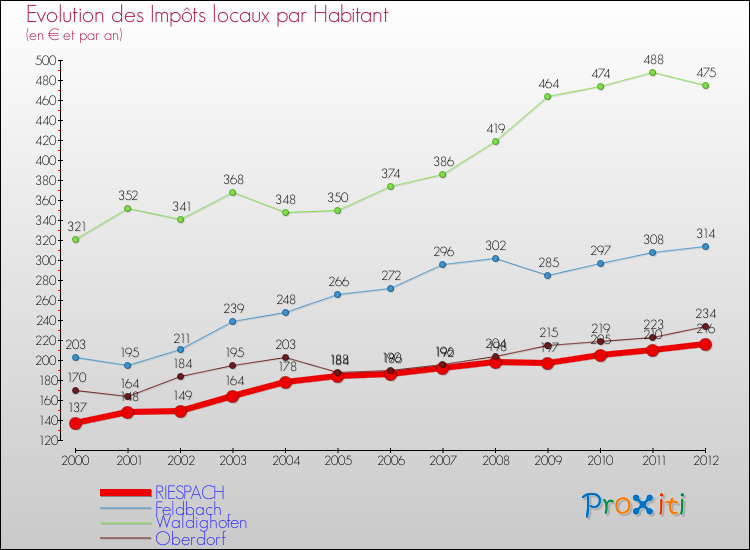 Evolution et montant des impôts locaux par Habitant pour RIESPACH et les communes proches Comparaison des impôts locaux par habitant pour RIESPACH et les communes voisines