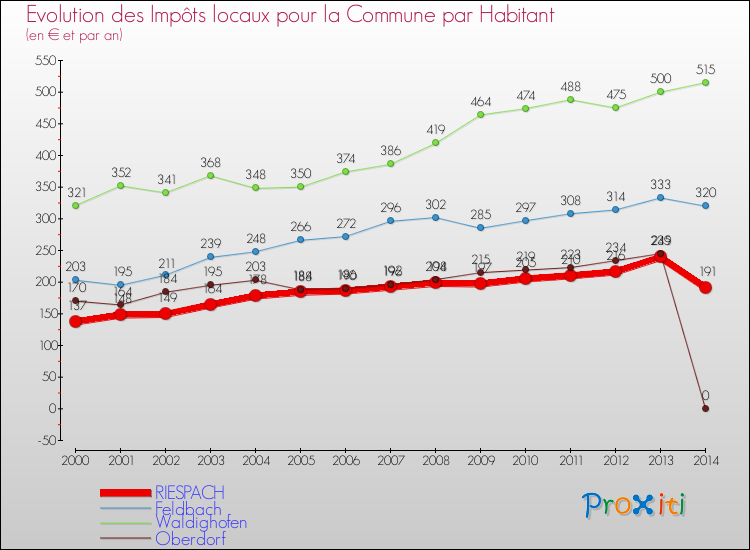 Evolution et montant des impôts locaux par Habitant pour RIESPACH et les communes proches de 2000 à 2014 Comparaison des impôts locaux par habitant pour RIESPACH et les communes voisines de 2000 à 2014