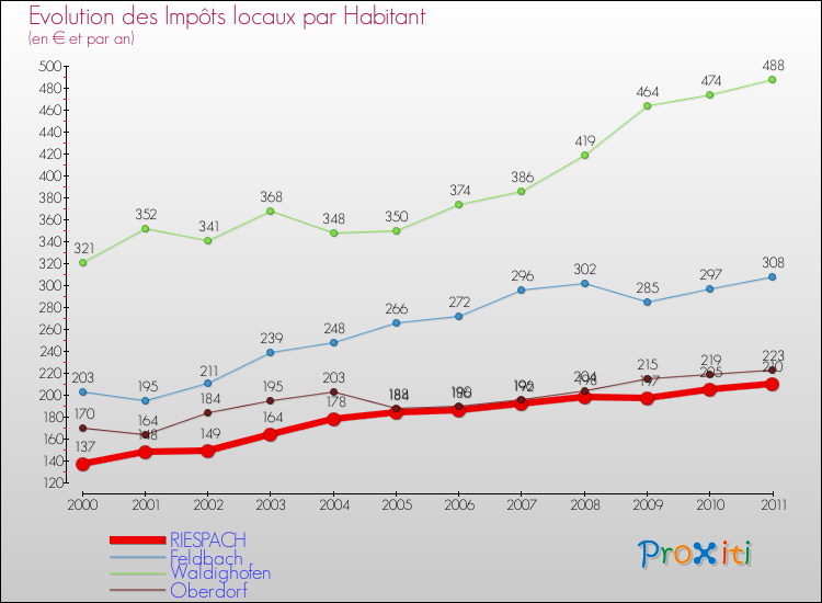 Evolution et montant des impôts locaux par Habitant pour RIESPACH et les communes proches Comparaison des impôts locaux par habitant pour RIESPACH et les communes voisines