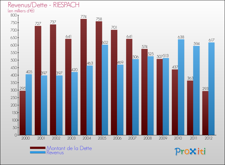 Evolution comparée de la dette et des revenus pour la commune de RIESPACH de 2000 à 2012 Comparaison de la dette et des revenus pour RIESPACH de 2000 à 2012