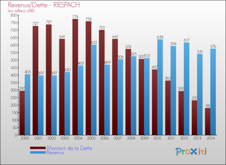 Evolution comparée de la dette et des revenus pour la commune de RIESPACH de 2000 à 2014 Comparaison de la dette et des revenus pour RIESPACH de 2000 à 2014
