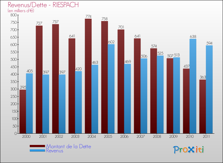 Evolution comparée de la dette et des revenus pour la commune de RIESPACH de 2000 à 2011 Comparaison de la dette et des revenus pour RIESPACH de 2000 à 2011