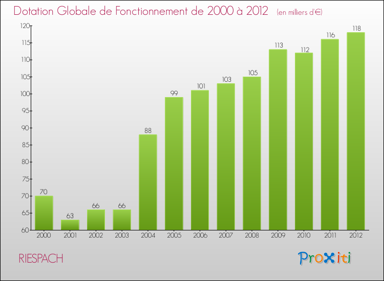 Evolution du montant de la Dotation Globale de Fonctionnement pour la commune de RIESPACH de 2000 à 2012 Evolution du montant de la Dotation Globale de Fonctionnement pour RIESPACH de 2000 à 2012