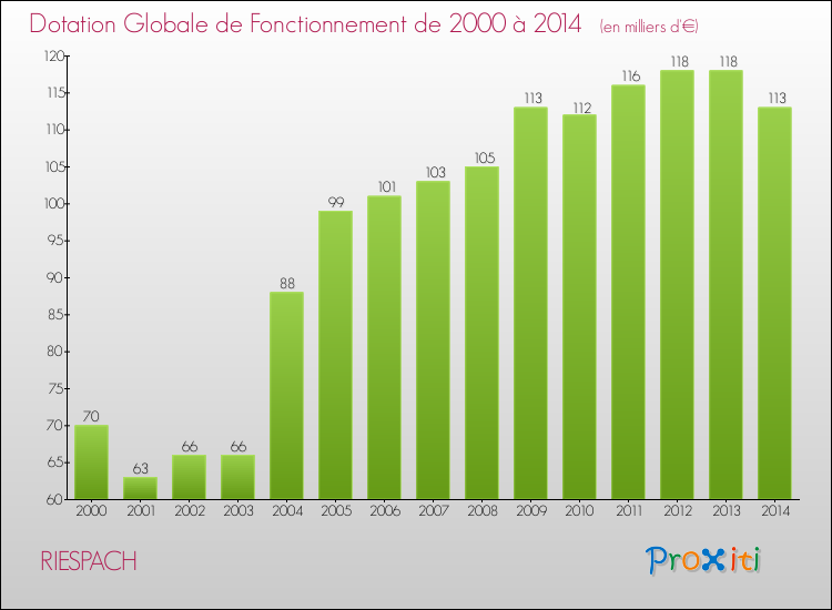 Evolution du montant de la Dotation Globale de Fonctionnement pour la commune de RIESPACH de 2000 à 2014 Evolution du montant de la Dotation Globale de Fonctionnement pour RIESPACH de 2000 à 2014