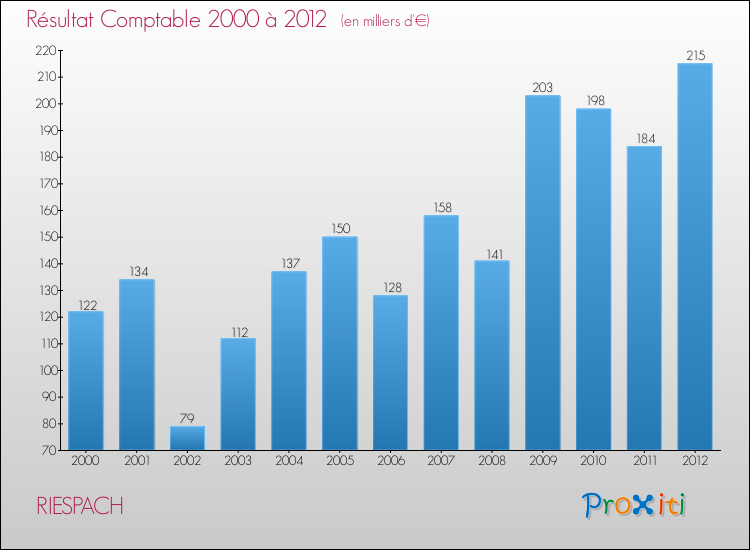 Evolution du résultat comptable pour la commune de RIESPACH de 2000 à 2012 Evolution du résultat comptable pour RIESPACH de 2000 à 2012