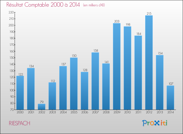Evolution du résultat comptable pour la commune de RIESPACH de 2000 à 2014 Evolution du résultat comptable pour RIESPACH de 2000 à 2014