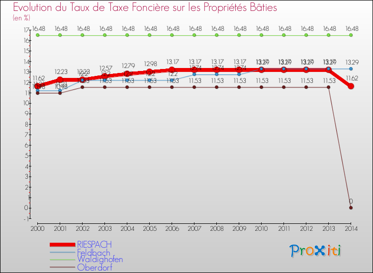 Evolution du taux de la taxe foncière sur le bati pour RIESPACH et les communes proches de 2000 à 2014 Comparaison des taux de taxe foncière sur le bati pour RIESPACH et les communes voisines de 2000 à 2014