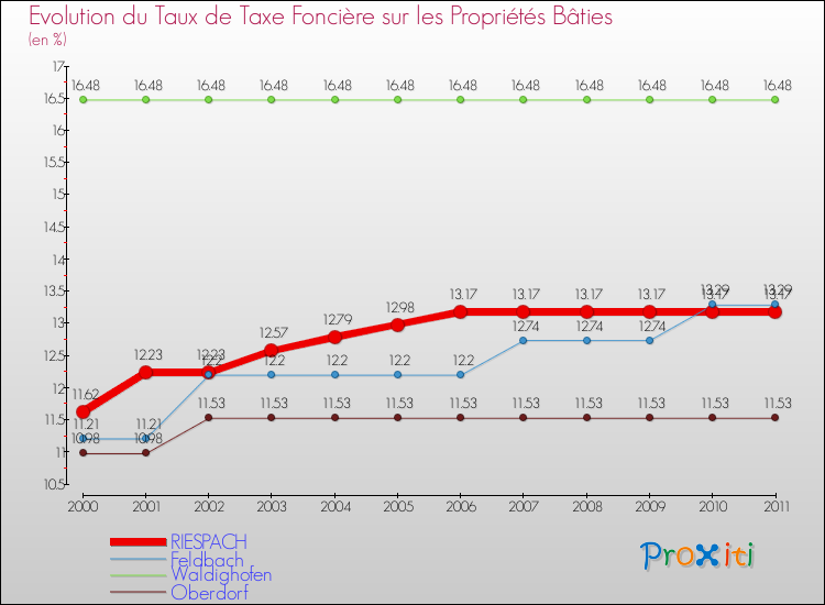 Evolution du taux de la taxe foncière sur le bati pour RIESPACH et les communes proches Comparaison des taux de taxe foncière sur le bati pour RIESPACH et les communes voisines