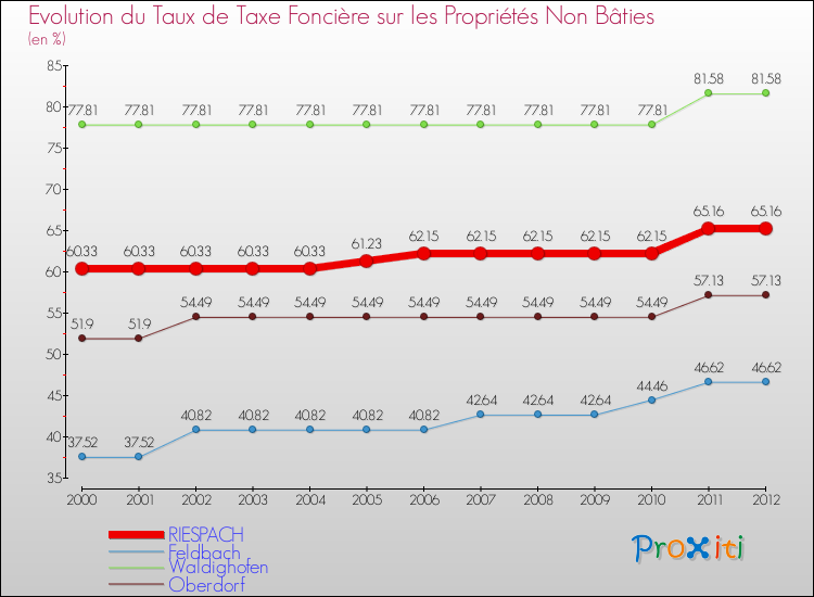 Evolution du taux de la taxe foncière sur les immeubles et terrains non batis pour RIESPACH et les communes proches de 2000 à 2012 Comparaison des taux de la taxe foncière sur les immeubles et terrains non batis pour RIESPACH et les communes voisines de 2000 à 2012