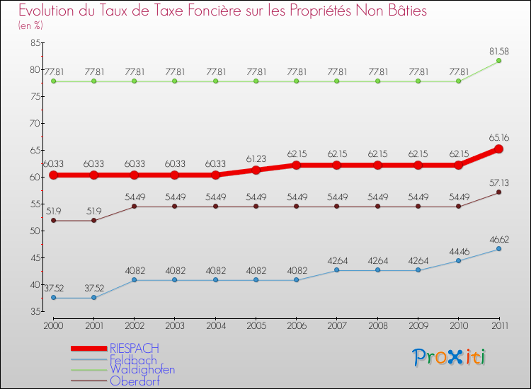 Evolution du taux de la taxe foncière sur les immeubles et terrains non batis pour RIESPACH et les communes proches Comparaison des taux de la taxe foncière sur les immeubles et terrains non batis pour RIESPACH et les communes voisines