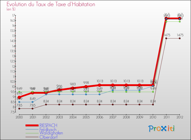 Evolution du taux de la taxe d'habitation pour RIESPACH et les communes proches Comparaison des taux de la taxe d'habitation pour RIESPACH et les communes voisines