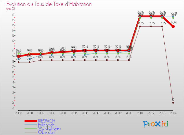 Evolution du taux de la taxe d'habitation pour RIESPACH et les communes proches de 2000 à 2014 Comparaison des taux de la taxe d'habitation pour RIESPACH et les communes voisines de 2000 à 2014