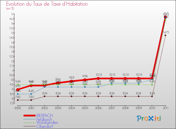Evolution du taux de la taxe d'habitation pour RIESPACH et les communes proches Comparaison des taux de la taxe d'habitation pour RIESPACH et les communes voisines