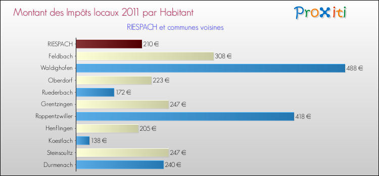 Montant des impôts locaux par Habitant pour RIESPACH et les communes proches Comparaison des impôts locaux par habitant pour RIESPACH et les communes voisines
