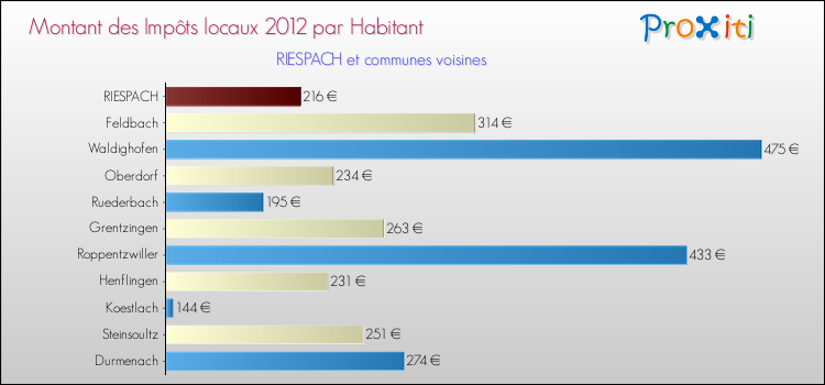 Montant des impôts locaux par Habitant pour RIESPACH et les communes proches Comparaison des impôts locaux par habitant pour RIESPACH et les communes voisines