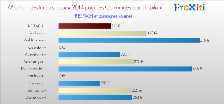 Montant des impôts locaux par Habitant pour RIESPACH et les communes proches en 2014 Comparaison des impôts locaux par habitant pour RIESPACH et les communes voisines en 2014