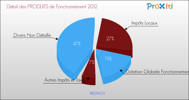 Décomposition du Budget de Fonctionnement 2012 de la commune de RIESPACH Budget de Fonctionnement 2012 pour la commune de RIESPACH