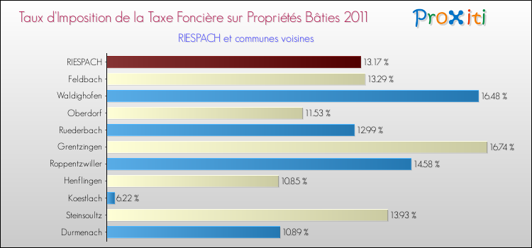 Taux d'imposition de la taxe foncière sur le bati 2011 pour RIESPACH et les communes proches Comparaison des taux d'imposition de la taxe foncière sur le bati 2011 pour RIESPACH et les communes voisines