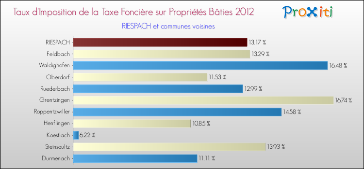 Taux d'imposition de la taxe foncière sur le bati 2012 pour RIESPACH et les communes proches Comparaison des taux d'imposition de la taxe foncière sur le bati 2012 pour RIESPACH et les communes voisines