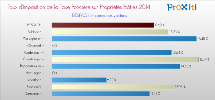 Taux d'imposition de la taxe foncière sur le bati 2014 pour RIESPACH et les communes proches Comparaison des taux d'imposition de la taxe foncière sur le bati 2014 pour RIESPACH et les communes voisines