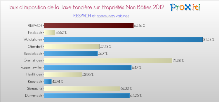 Taux d'imposition de la taxe foncière sur les immeubles et terrains non batis 2012 pour RIESPACH et les communes proches Comparaison des taux d'imposition de la taxe foncière sur les immeubles et terrains non batis 2012 pour RIESPACH et les communes voisines