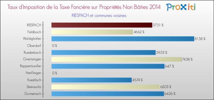 Taux d'imposition de la taxe foncière sur les immeubles et terrains non batis 2014 pour RIESPACH et les communes proches Comparaison des taux d'imposition de la taxe foncière sur les immeubles et terrains non batis 2014 pour RIESPACH et les communes voisines