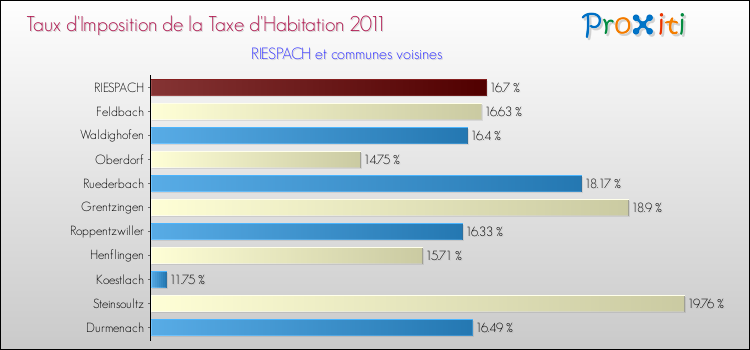 Taux d'imposition de la taxe d'habitation 2011 pour RIESPACH et les communes proches Comparaison des taux d'imposition de la taxe d'habitation 2011 pour RIESPACH et les communes voisines