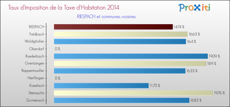 Taux d'imposition de la taxe d'habitation 2014 pour RIESPACH et les communes proches Comparaison des taux d'imposition de la taxe d'habitation 2014 pour RIESPACH et les communes voisines